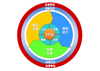 ITSS认证的作用